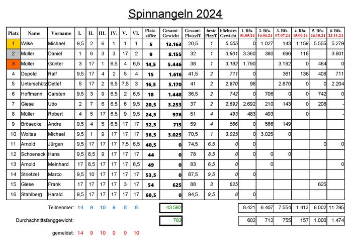 raubfischangeln-2024